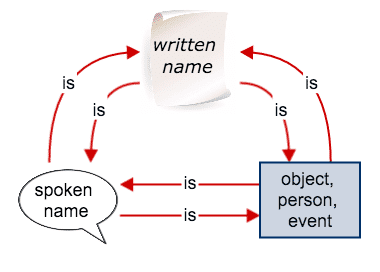 A diagram depicting the correlation between a written name and an object, person, and event using bidirectional transformation.