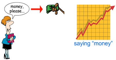 A woman is standing next to a graph that says money please, illustrating 2.13 Mediated Reinforcement Example #2.