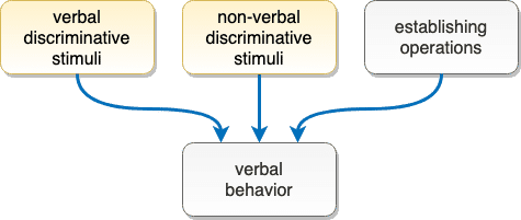 A diagram illustrating the three basic types of behavior.