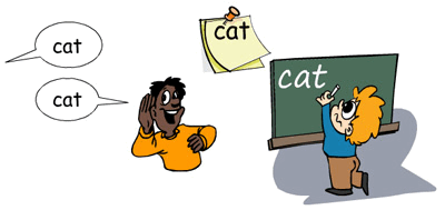A blackboard displays the word cat.