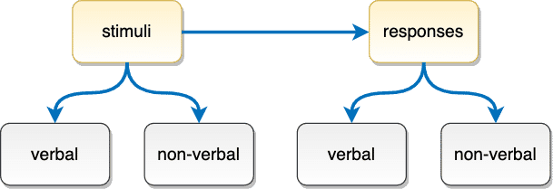 A diagram illustrating the classification of verbal behavior based on three factors.