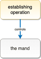 A diagram illustrating the process of defining a mandate for an operation.