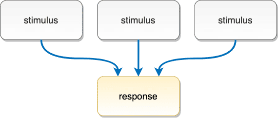 A diagram illustrating 33.2 Multiple Control by depicting a stimulus and corresponding response.