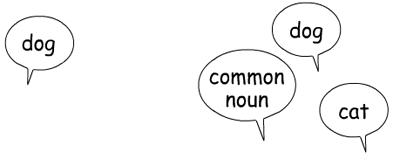Four speech bubbles with the words dog, cat and common noun. Example #34.4
