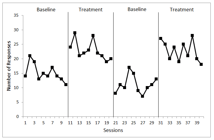 A graph showing the Single-Subject Research progression of a patient's treatment.
