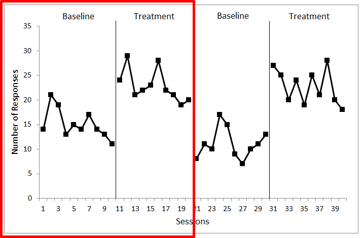 A single-subject research graph demonstrating the replication of the treatment effect in comparison to the baseline condition.