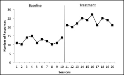 A Graph depicting the Visual Analysis of Data showcasing the difference between baseline and treatment.