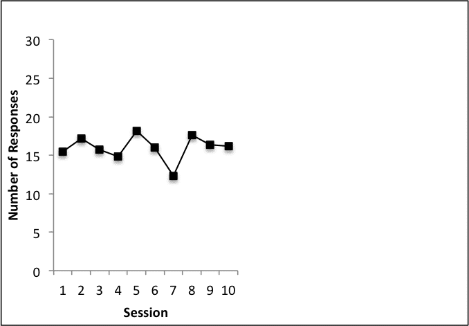 This graph describes the baseline number of people in a session.