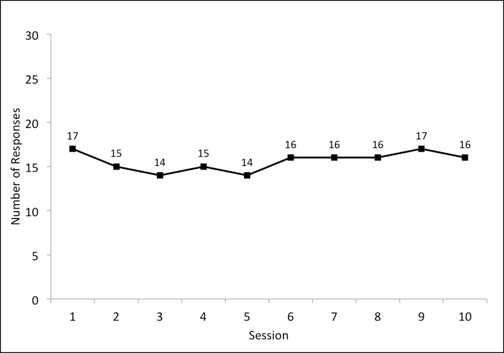 A line graph plotting the number of students in a class at different levels.