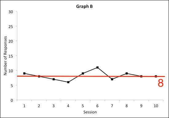 A graph showing the number of students in a class at different levels or with examples.