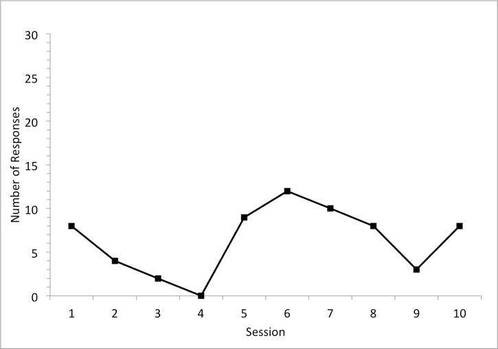 A graph displaying the variability of session levels.