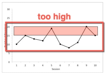 A graph estimating the band level as "too high".