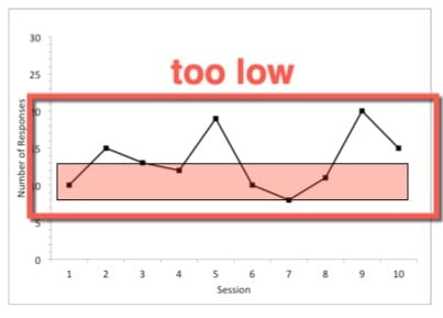 A bar graph displaying an estimate level of 2.9, indicating the band is too low.