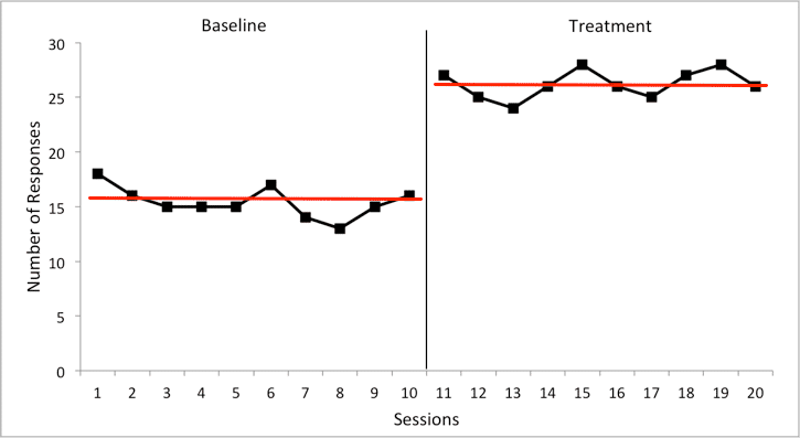 A graph comparing the baseline level to the treatment level.