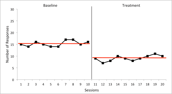 A graph comparing the level difference between baseline and treatment.
