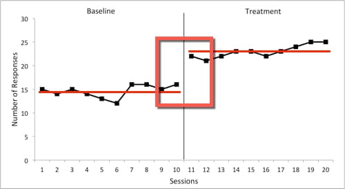 A graph detecting smaller changes in the level of back pain relative to treatment.
