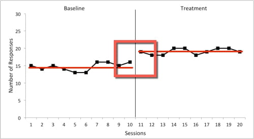 A graph displaying the level of smaller changes between treatment and baseline.
