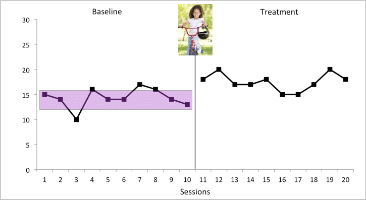 A graph depicting the variability in a woman's back pain.