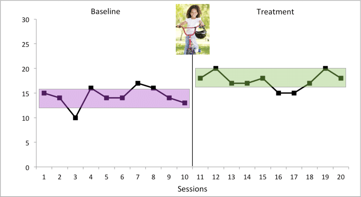 A graph showing the level of variability in a person's treatment.