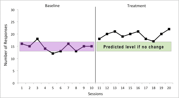 A graph displaying the predicted treatment level and corresponding change.