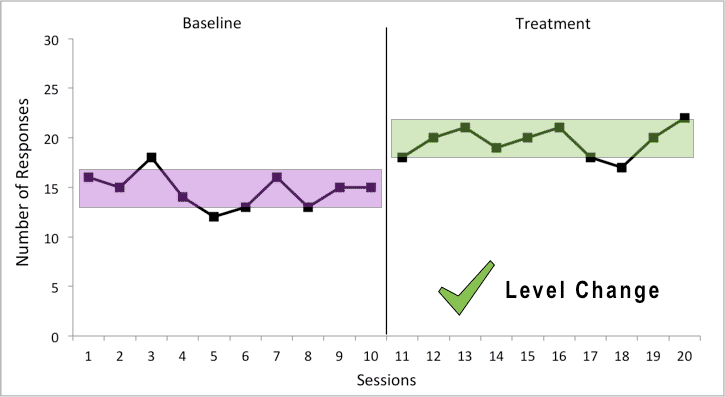 A graph showcasing the actual treatment level of change compared to baseline.