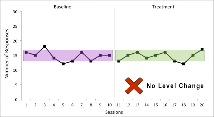 An example graph illustrating the impact of a level change on treatment outcomes compared to no level change.