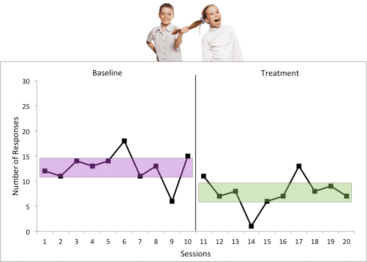 A graph demonstrating the level of change in Buddhist treatment effects.
