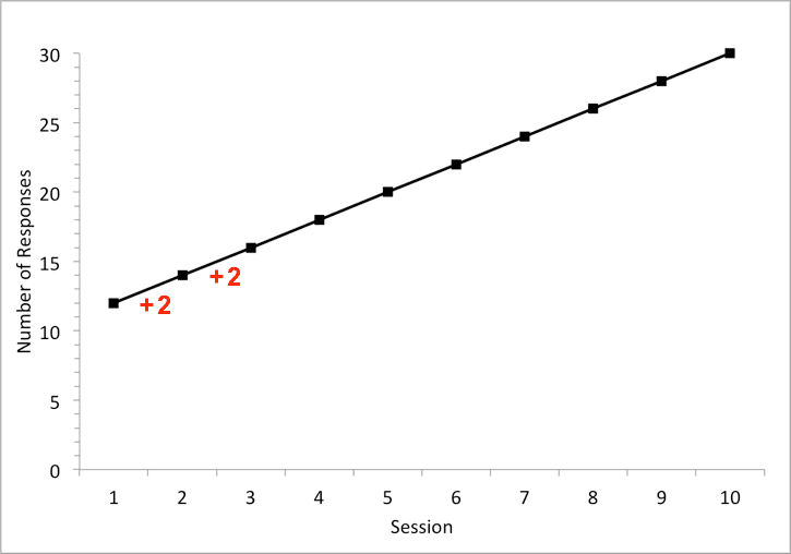 A graph illustrating the slope of sessions over time.