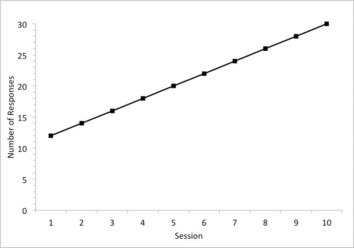 An example graph displaying the increasing slope of session sessions.