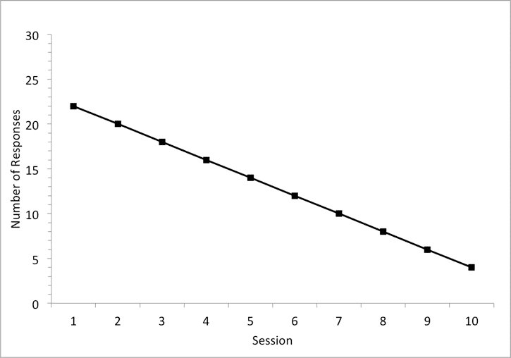 An example graph demonstrating a decreasing slope for the number of sessions in a session.