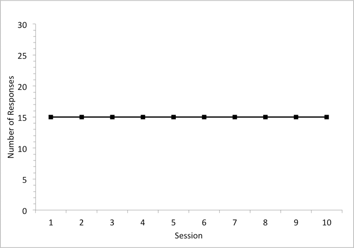 A flat slope line graph showing the number of sessions in a session. Example.