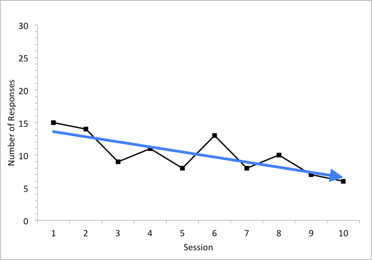 A line graph with a blue line showing variability and decreasing slope.