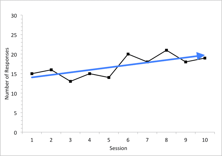A line graph illustrating the example of a slightly increasing slope with a blue line.