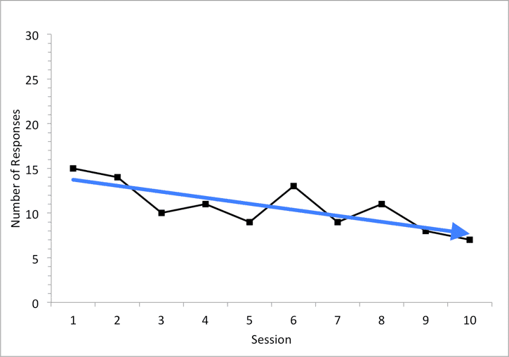 A line graph with a slightly decreasing slope and a blue line.