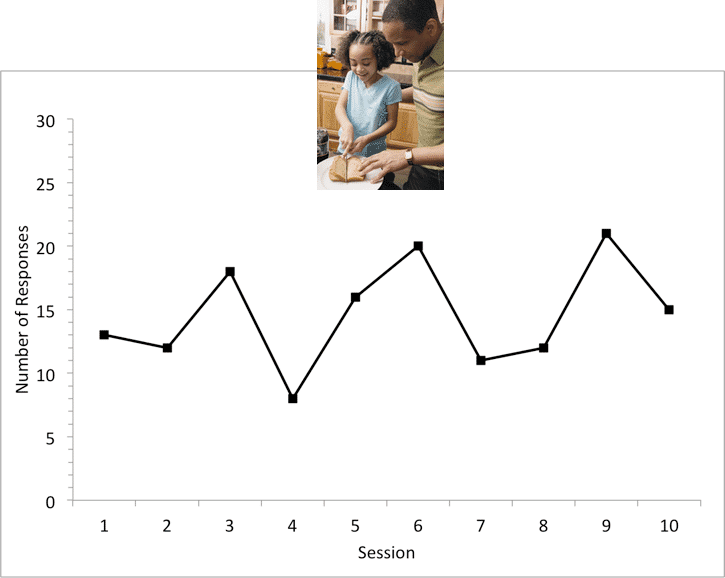 A graph showing the relationship between a child and a parent, including estimating slope.