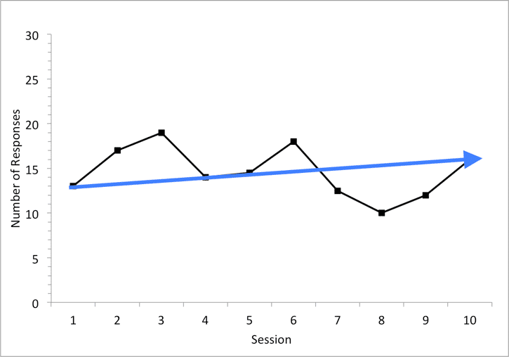 A line graph displaying variable data with a blue line and estimating the slope.