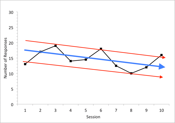 An example graph displaying the relationship between variable data of sessions and estimating slope.