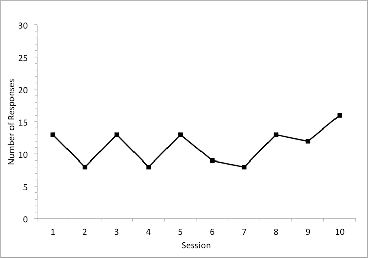 An example showing the variable data of session sessions and estimating slope.