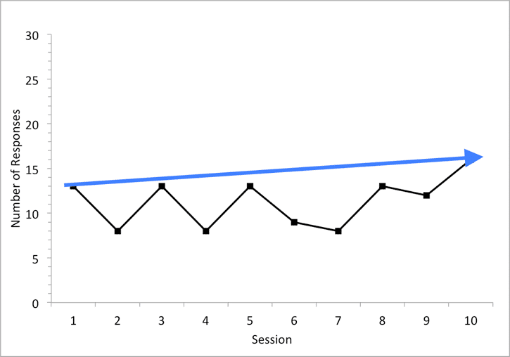 A graph showing the number of sessions in a session, estimating slope and connecting variable data.