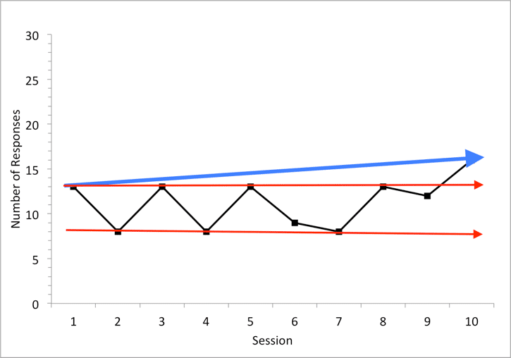 A graph displaying variable data sessions and estimating slope by connecting high and low data points.