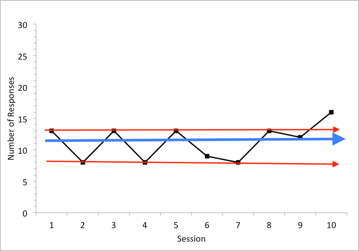A graph displaying the number of sessions in a session, allowing for estimating slope and variable data adjustments.