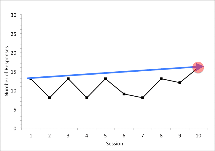 A graph showing the number of sessions in a session, with single data points and estimating slope.
