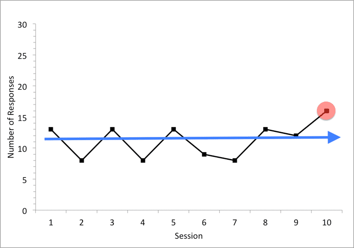 A graph displaying the variation of sessions over time for estimating slope.