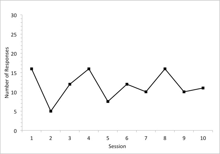 An Example #3 graph displaying the estimated slope of variable data sessions throughout a year.