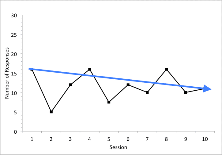 A graph displaying the variable data points in a session.
