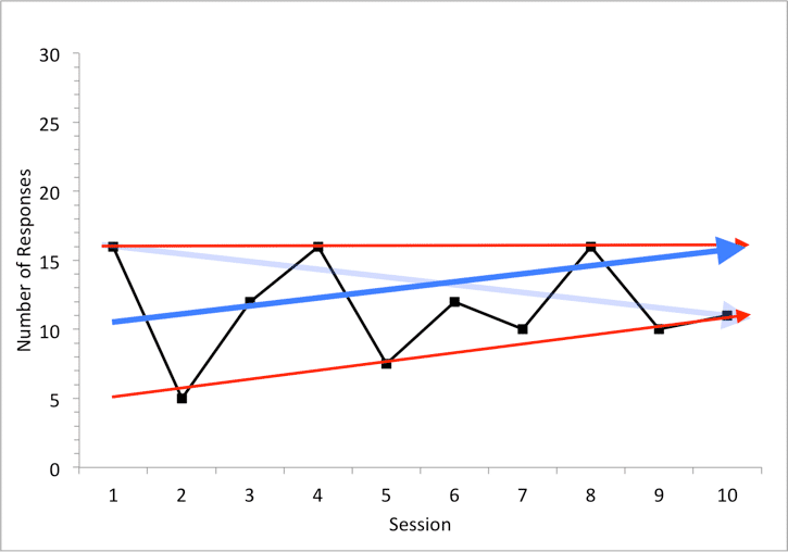 A graph displaying the variable data of sessions in a session.