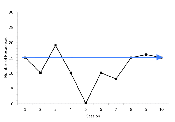 A graph showing the variable number of sessions in a season, enabling estimating trends and slopes.