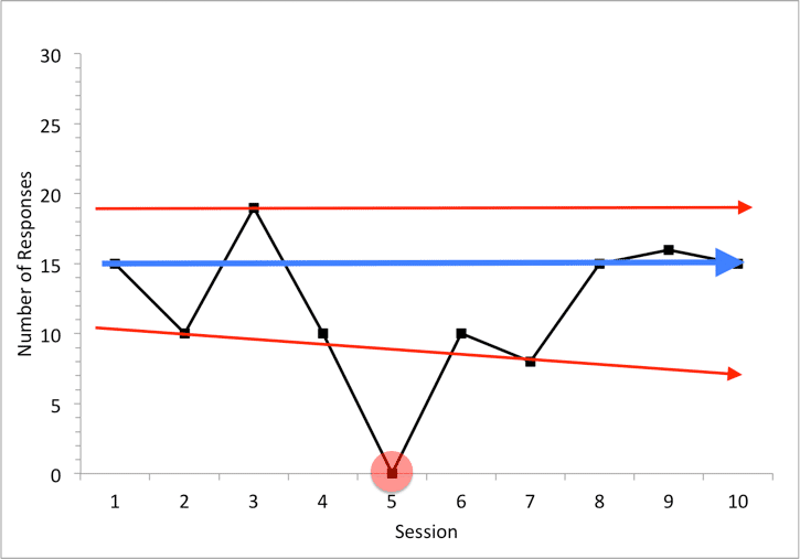 A sloping line graph displaying variable data with high and low data points, highlighted by a red line and a blue line.