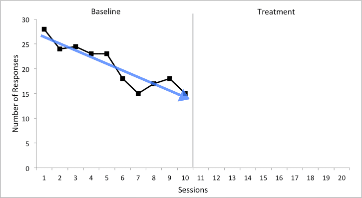 A graph comparing the slopes of two phases: baseline and treatment.