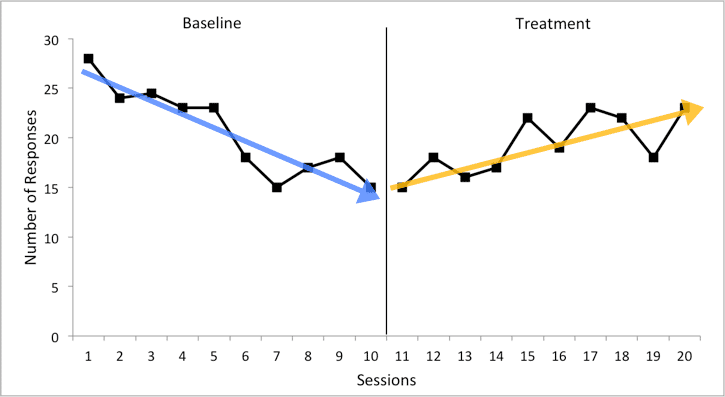 A graph comparing the observed and predicted slopes for baseline and treatment.